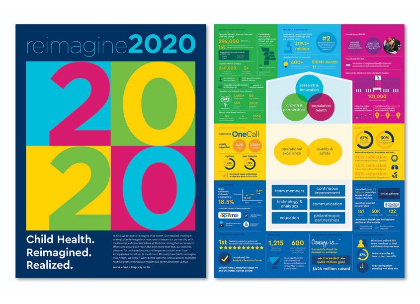 Reimagine 2020 Accomplishments Poster by Children’s Hospital Colorado
