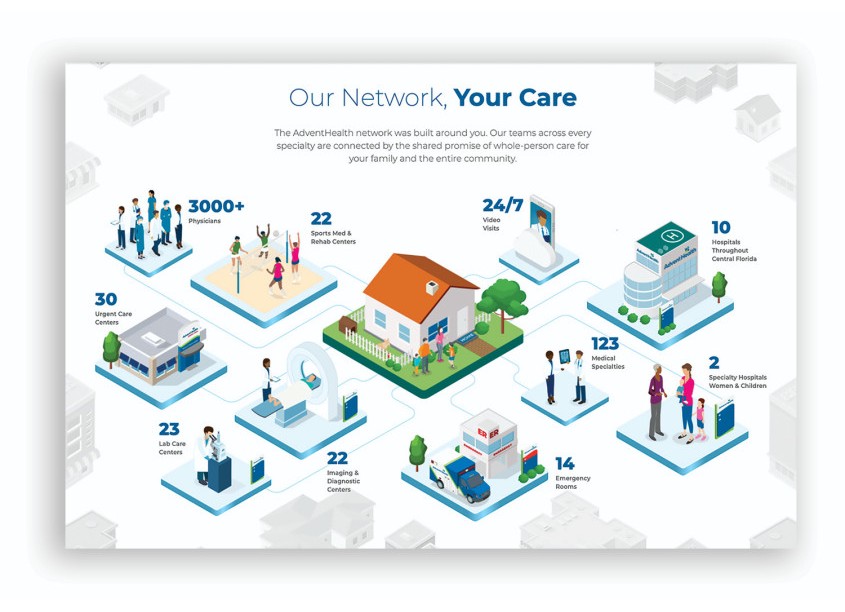 Network Of Care Interactive Infographic by AdventHealth
